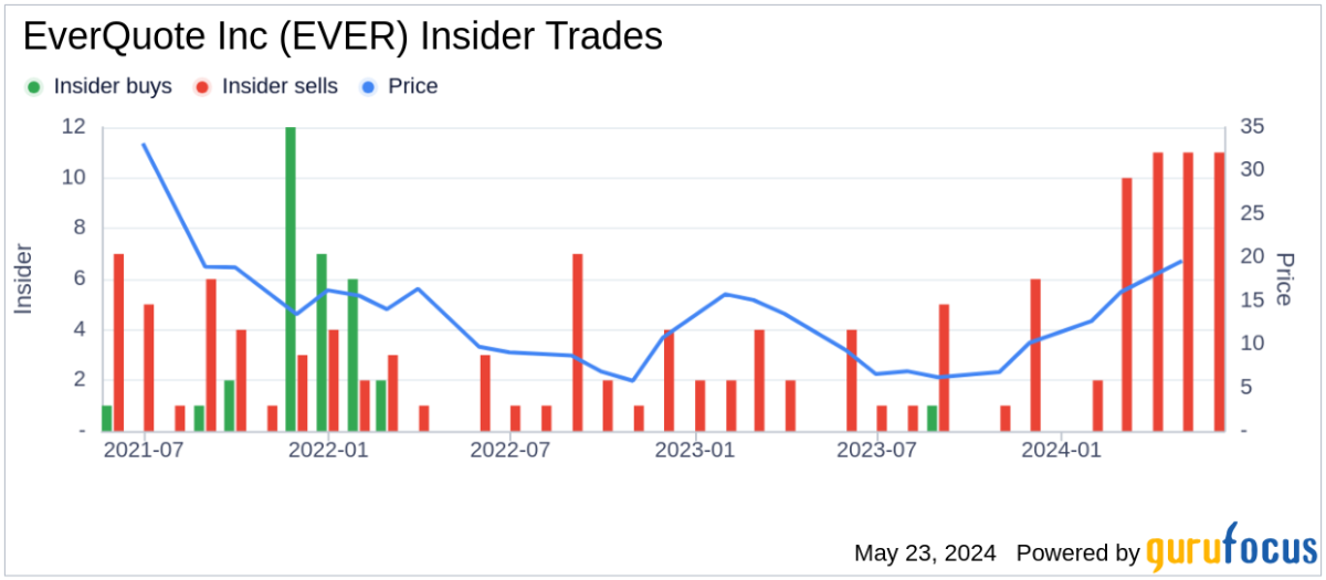 EverQuote Inc’s (EVER) Chief Technology Officer, David Brainard, Sells Company Shares