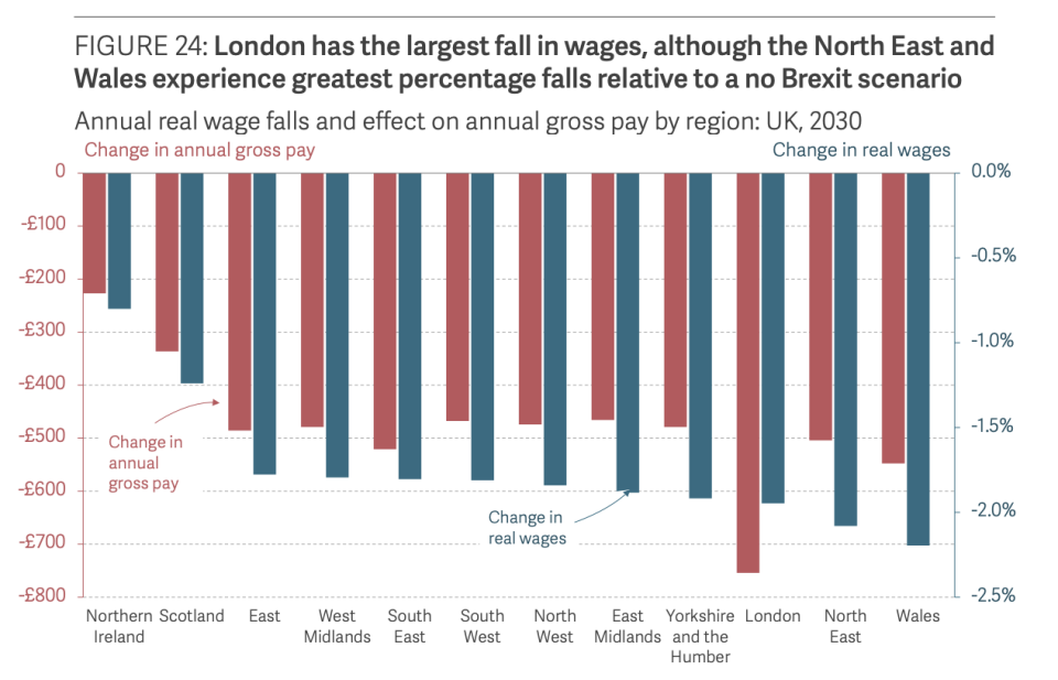 Wales and the North East will see the biggest percentage decline in wages (Resolution Foundation)
