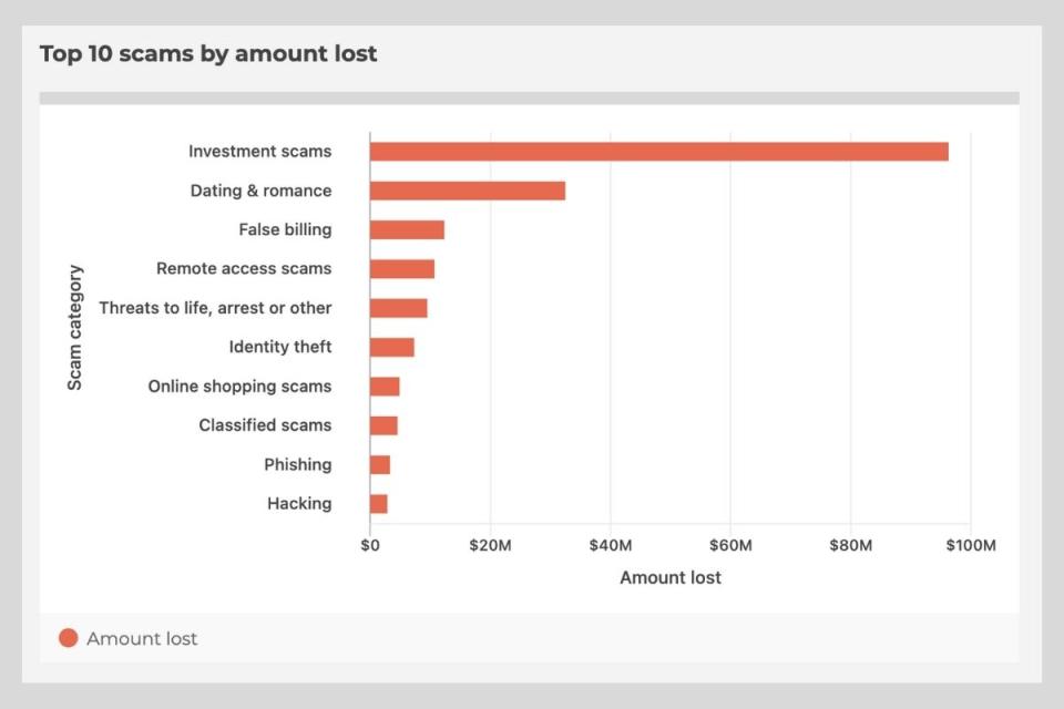 Scamwatch graph showing top 10 scams by amount lost. Source: Scamwatch