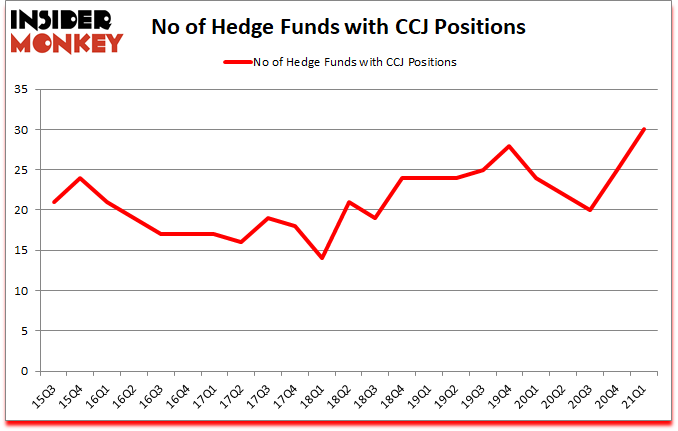 Is CCJ A Good Stock To Buy?