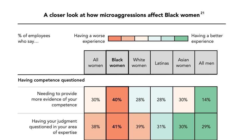Black women are more likely to say their competence and judgment have been questioned at work, as Lean In's survey demonstrates. (Photo: Lean In)