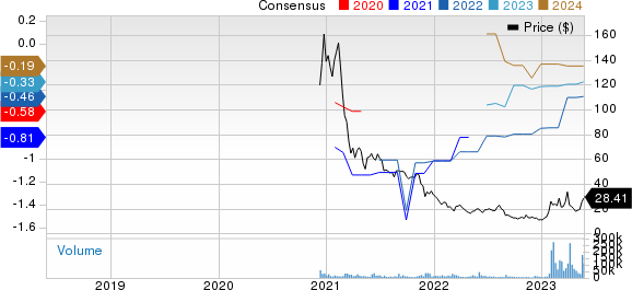 C3.ai, Inc. Price and Consensus