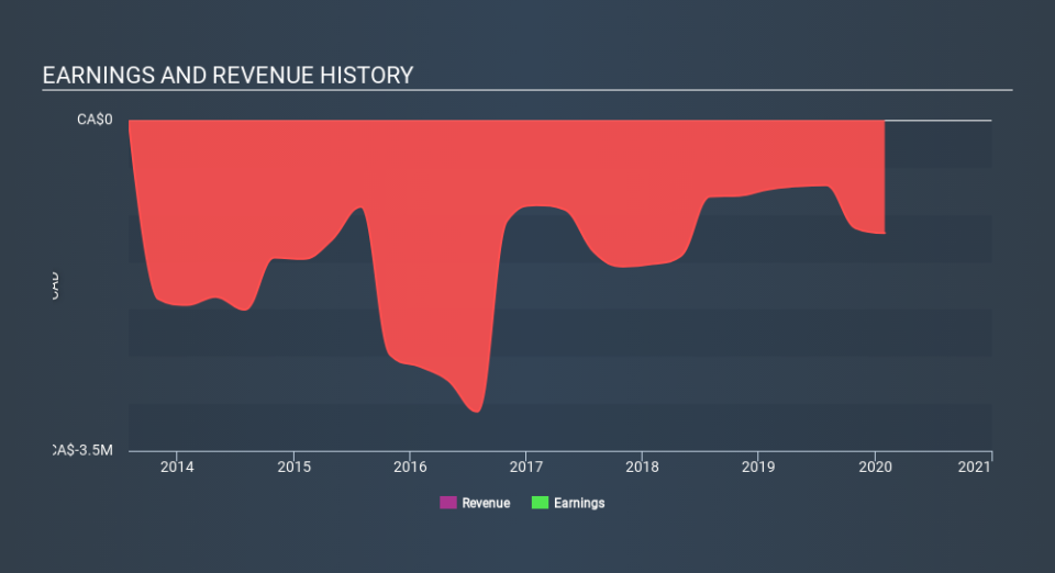 TSXV:CCE Income Statement May 4th 2020