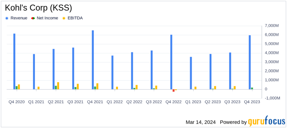 Kohl's Corp (KSS) Posts Mixed Fiscal 2023 Results Amid Strategic Shifts