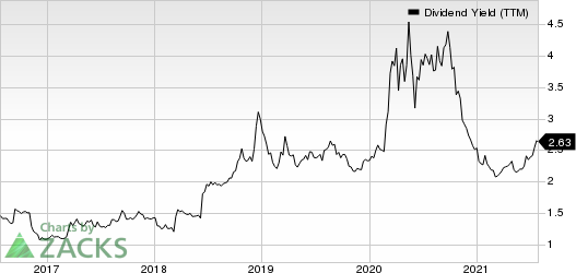 United Community Banks, Inc. Dividend Yield (TTM)