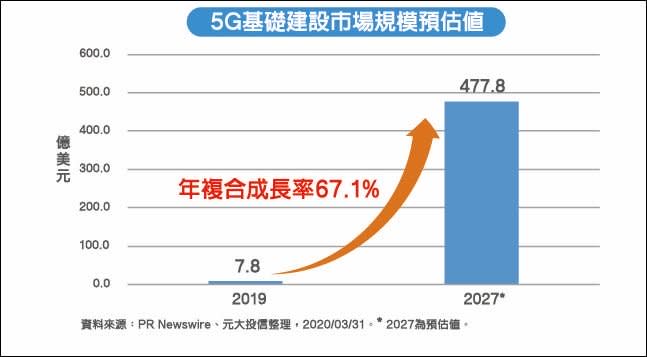 投資元大全球未來關鍵科技ETF