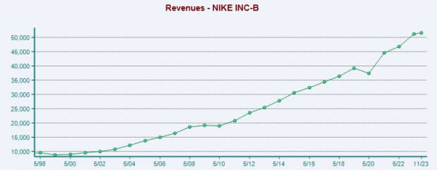 Nike Earnings: Buy this S&P 500 Stock Down 45% and Hold?