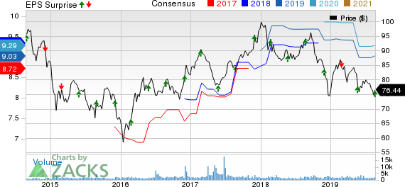 Canadian Imperial Bank of Commerce Price, Consensus and EPS Surprise