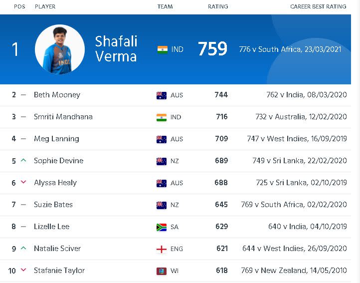 ICC Women's T20I Batters Rankings