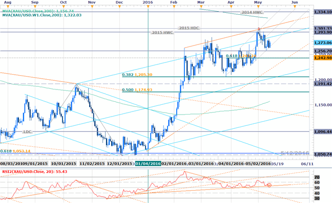 Gold Bulls Look to CPI, Fed Minutes for Solace