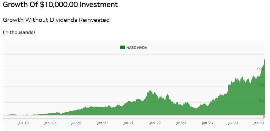 Nuevo récord de NVIDIA: vale más que todo el sector de la energía del S&P 500 junto