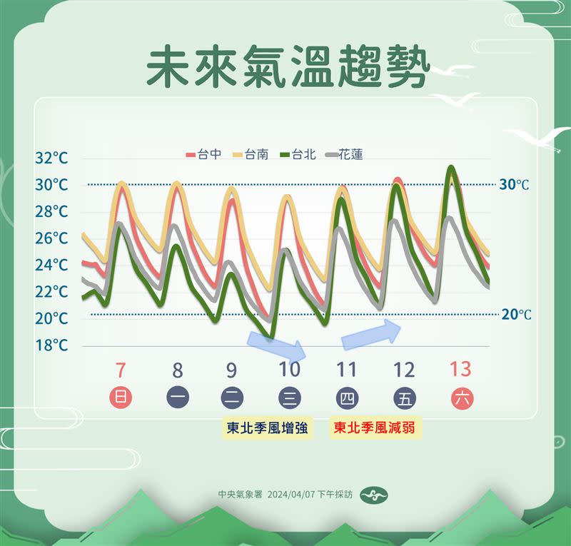 9日東北季風增強，北部、東北部可能出現17度低溫。（圖／氣象署提供）