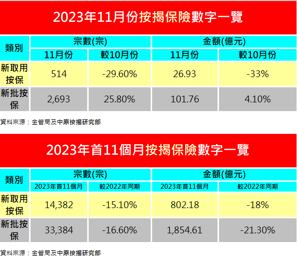 中原按揭：11月新取用按保宗數及金額連跌5個月 創近5年新低｜樓市數據