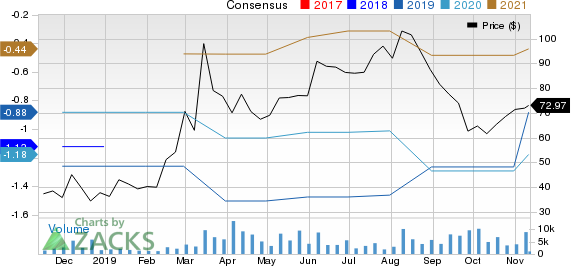 Guardant Health, Inc. Price and Consensus