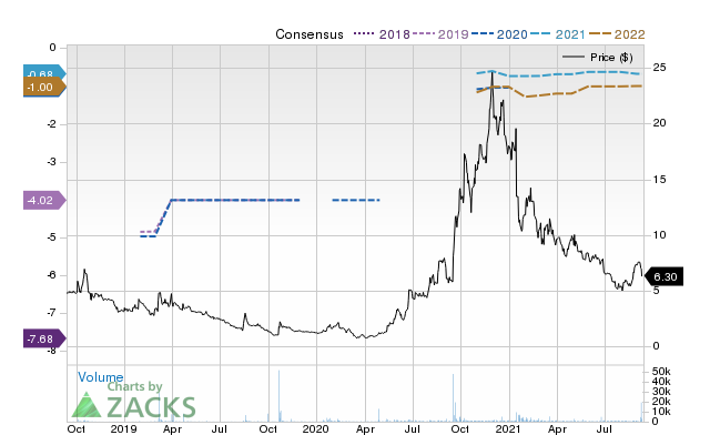 Price Consensus Chart for CRDF