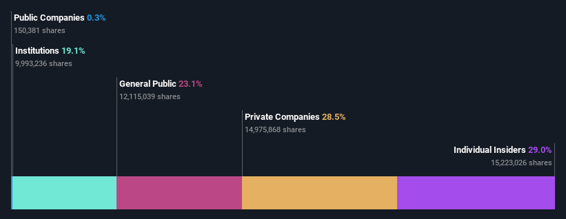 ownership-breakdown