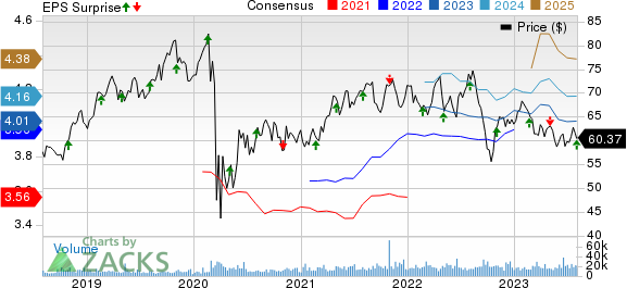 Realty Income Corporation Price, Consensus and EPS Surprise