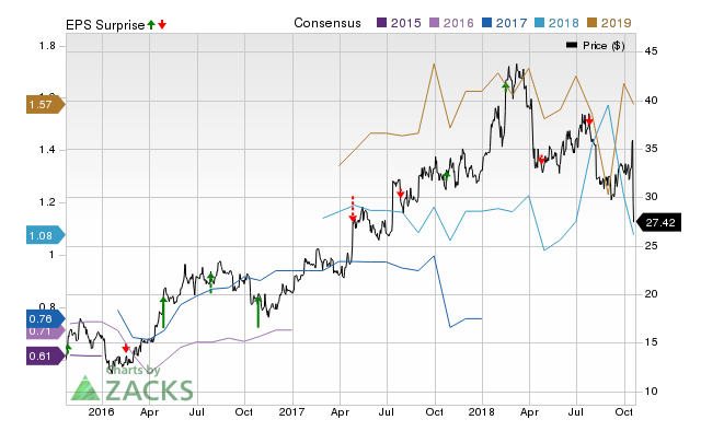 Yandex (YNDX) doesn't possess the right combination of the two key ingredients for a likely earnings beat in its upcoming report. Get prepared with the key expectations.