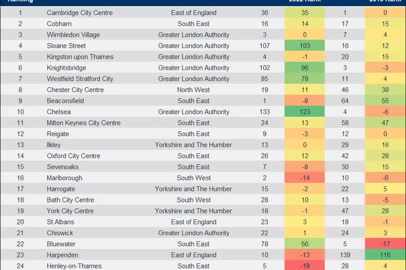 The top 25 places to shop in England