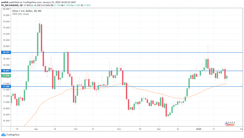 XAG/USD 1-Day Chart