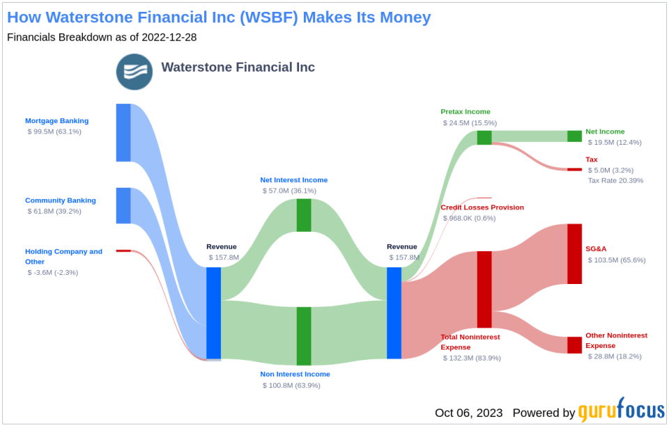 Unveiling the Dividend Performance of Waterstone Financial Inc: A Deep Dive