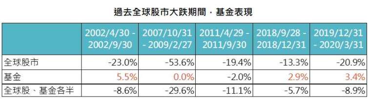 資料來源：MorningStar，「鉅亨買基金」整理，資料截止2020/9/30，績效以美元計算。全球股、基金各半假設於每年年底進行再平衡，指數採MSCI全球股市總報酬指數。此資料僅為歷史數據模擬回測，不為未來投資獲利之保證，在不同指數走勢、比重與期間下，可能得到不同數據結果。