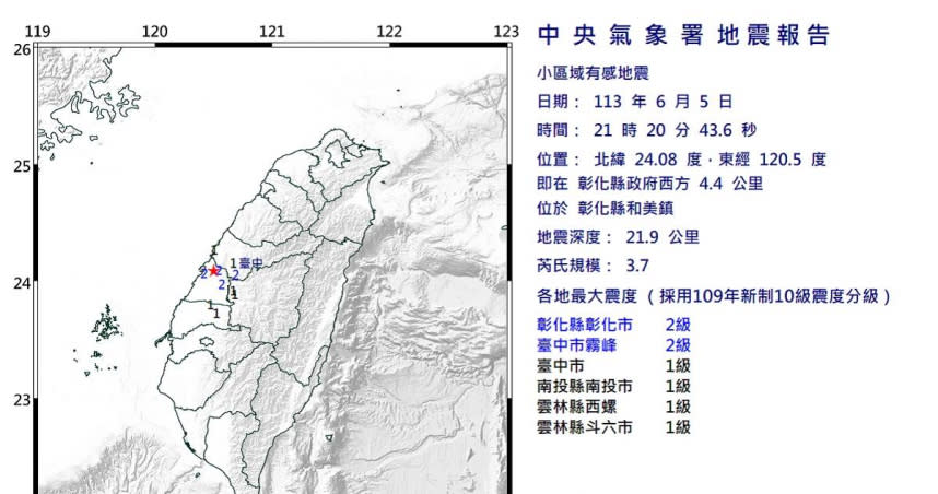 彰化縣和美鎮昨（5日）晚間9時20分發生芮氏規模3.7地震，地震震央罕見出現在彰化地區。（圖／翻攝自中央氣象署）