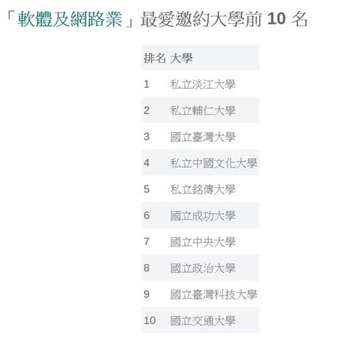 104人力銀行統計企業最愛大學前10名。（圖／翻攝自104網站）