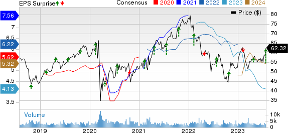 First American Financial Corporation Price, Consensus and EPS Surprise