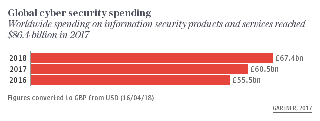 Global cyber security spending