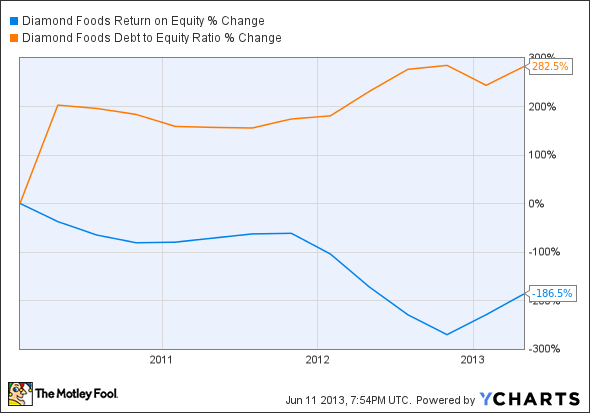 DMND Return on Equity Chart