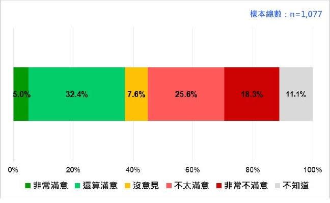 總統蔡英文近2年司法改革的民意反應。（台灣民意基金會提供）