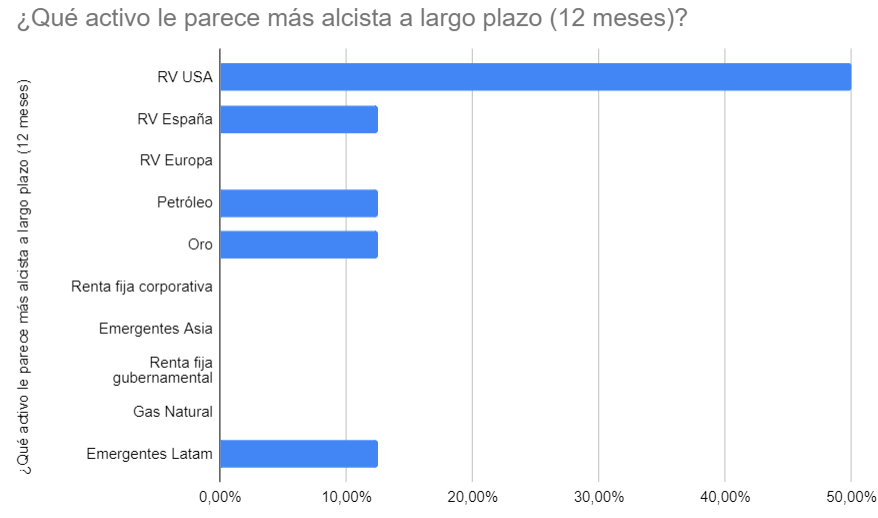 Las acciones de Wall Street, las que peor lo harán a corto plazo pero mejor a largo. Prudencia en el Ibex