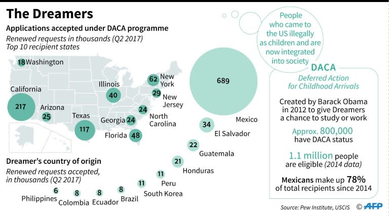 US immigration: the "Dreamers"