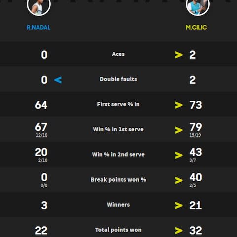 Stats from the fourth set - Credit: Australian Open