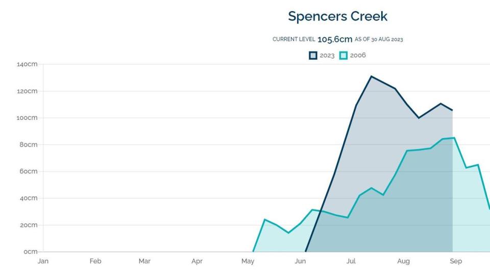 Snow depth at Spencers Creek. Picture Snowy Hydro.JPG