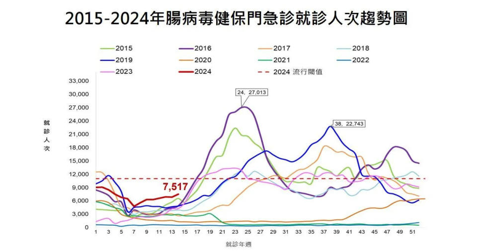 <strong>全國腸病毒門急診就診人次與歷年相比仍為近十年以來同期最高，目前疫情呈上升趨勢。（圖／疾管署）</strong>