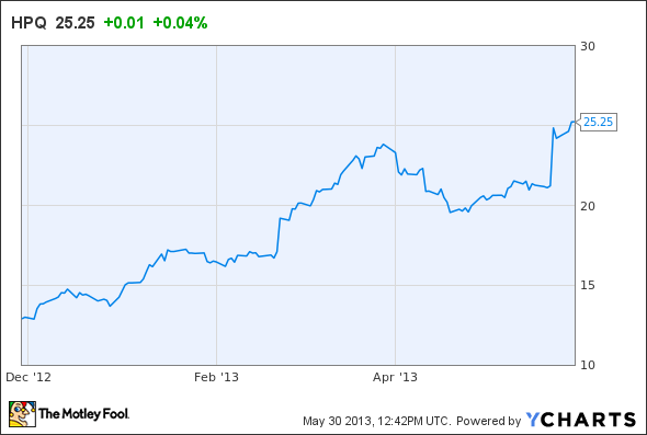 HPQ Chart