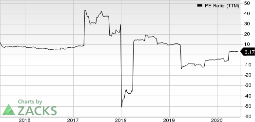 GAIN Capital Holdings, Inc. PE Ratio (TTM)