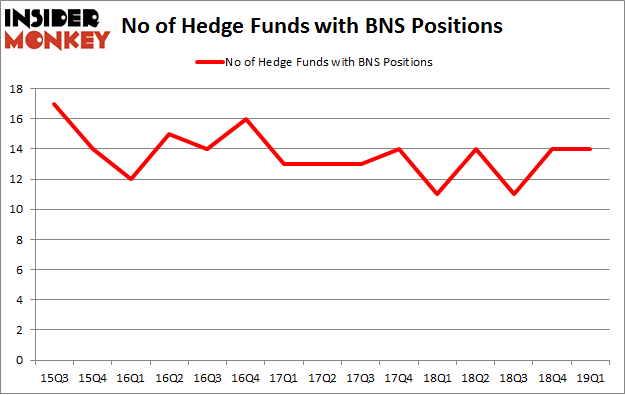 No of Hedge Funds with BNS Positions