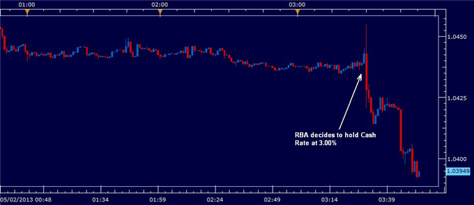 Aussie_Dollar_Lower_as_RBA_Release_Dovish_Outlook_body_RBA_RATE.png, Aussie Dollar Lower as RBA Release Dovish Outlook