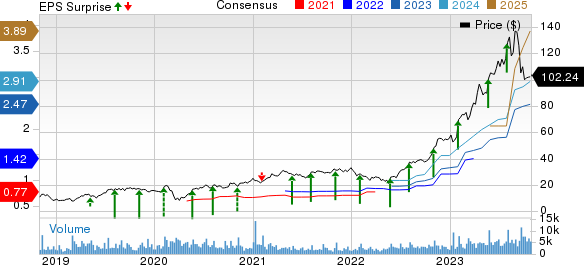 e.l.f. Beauty Price, Consensus and EPS Surprise