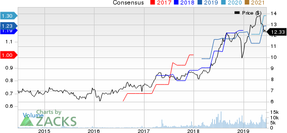 Arbor Realty Trust Price and Consensus