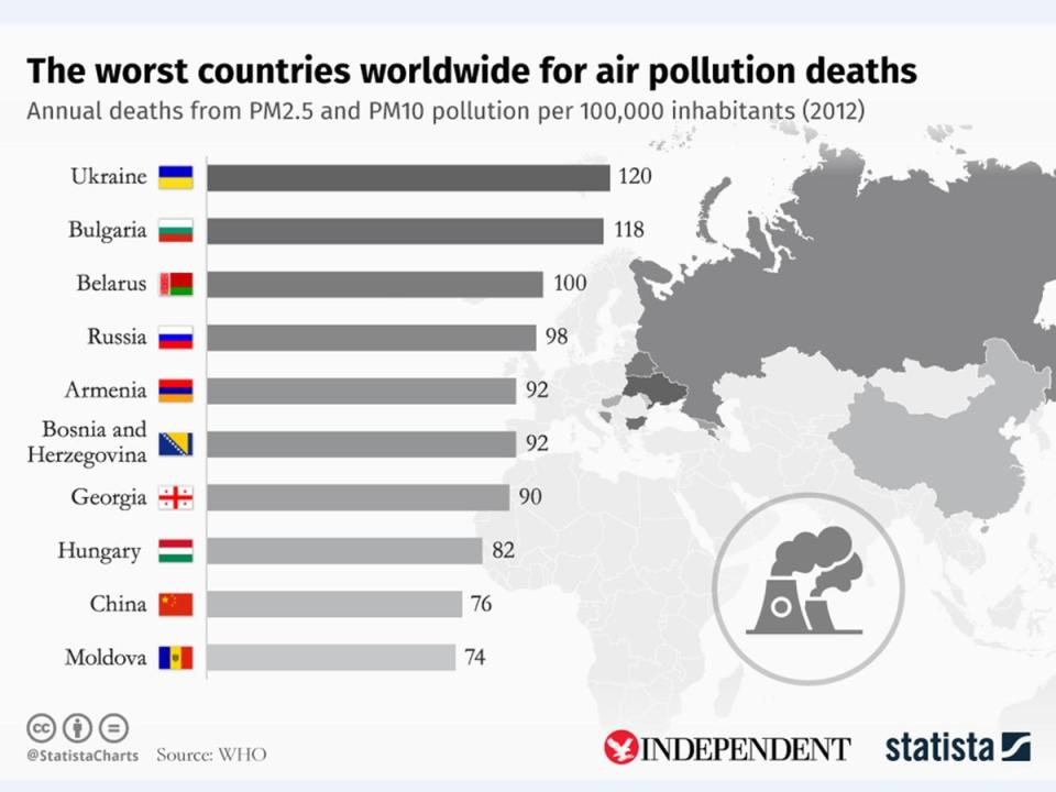The worst countries in the world for air pollution deaths (WHO)