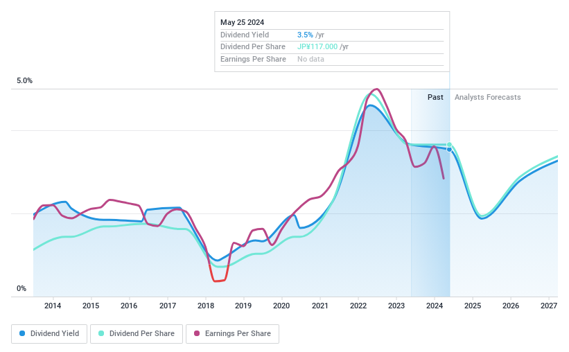 TSE:9715 Dividend History as at May 2024