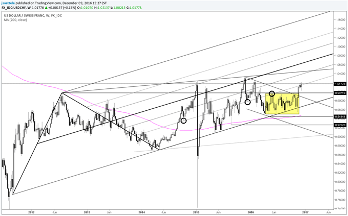 Technical Weekly: USD/JPY Still Making History