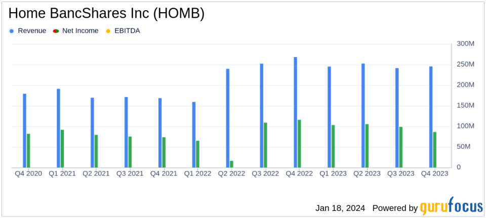 Home BancShares Inc (HOMB) Navigates Headwinds to Post Solid Q4 Earnings