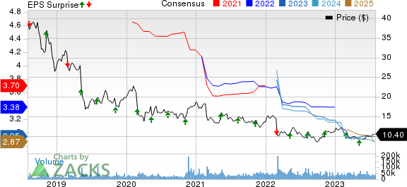 Viatris Inc. Price, Consensus and EPS Surprise