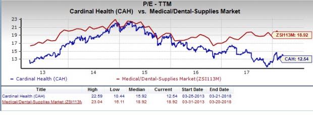 Let's put Cardinal Health (CAH) stock into this equation and find out if it is a good choice for value-oriented investors right now.