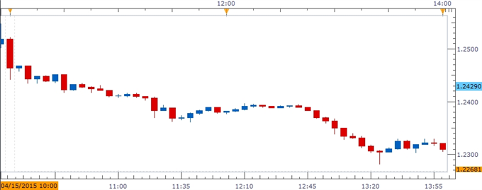 USD/CAD Chart